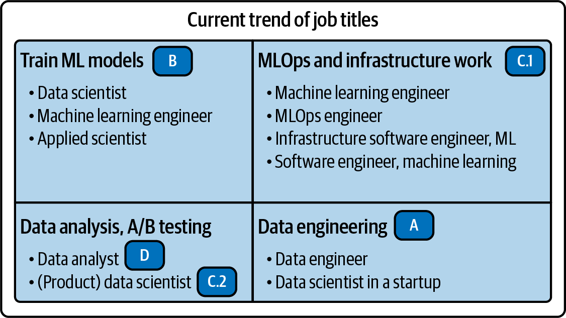 Common ML job titles and how they correspond to the machine learning lifecycle