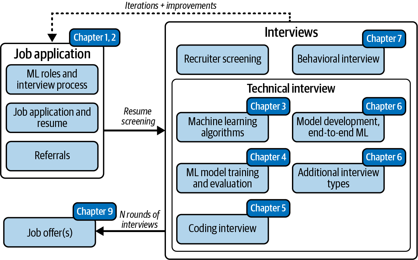 ML interview process