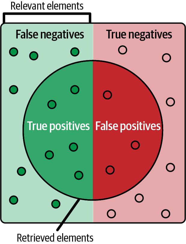 Illustration of true positives, false positives, false negatives, and true negatives