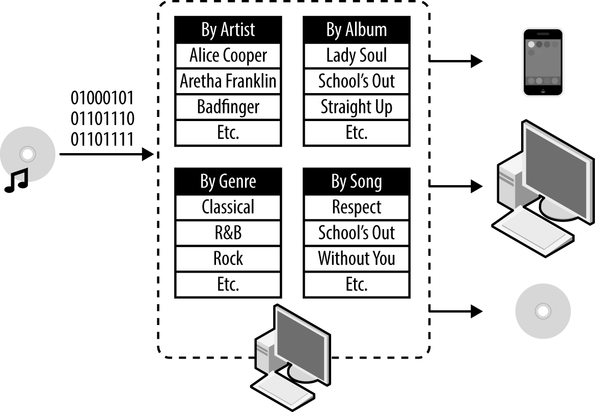 Being digital, Mario’s music collection can be organized in more than one way and can live in multiple devices simultaneously