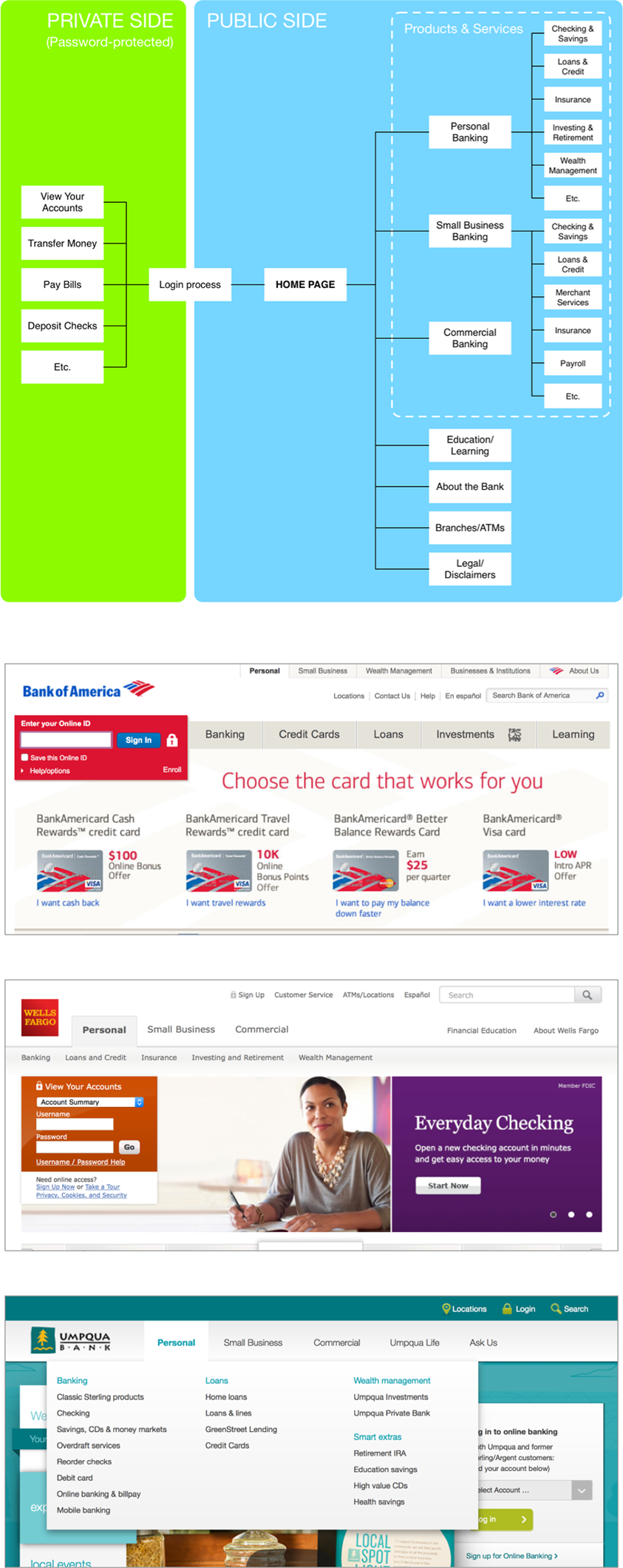 A sitemap illustrating the typical semantic structure of bank websites, along with screenshots from three banks that show variants of the typology