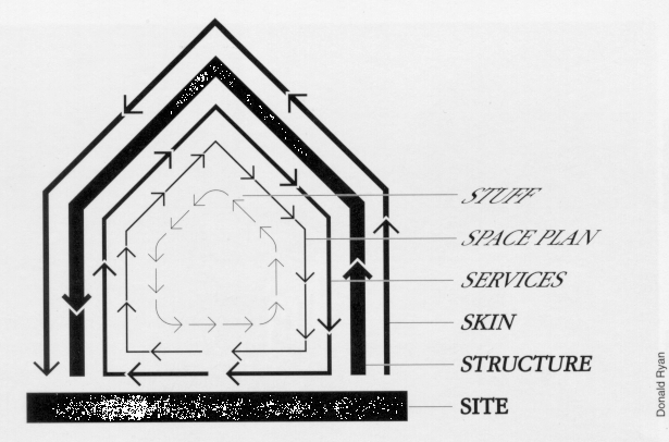 Stewart Brand’s “shearing layers of change”