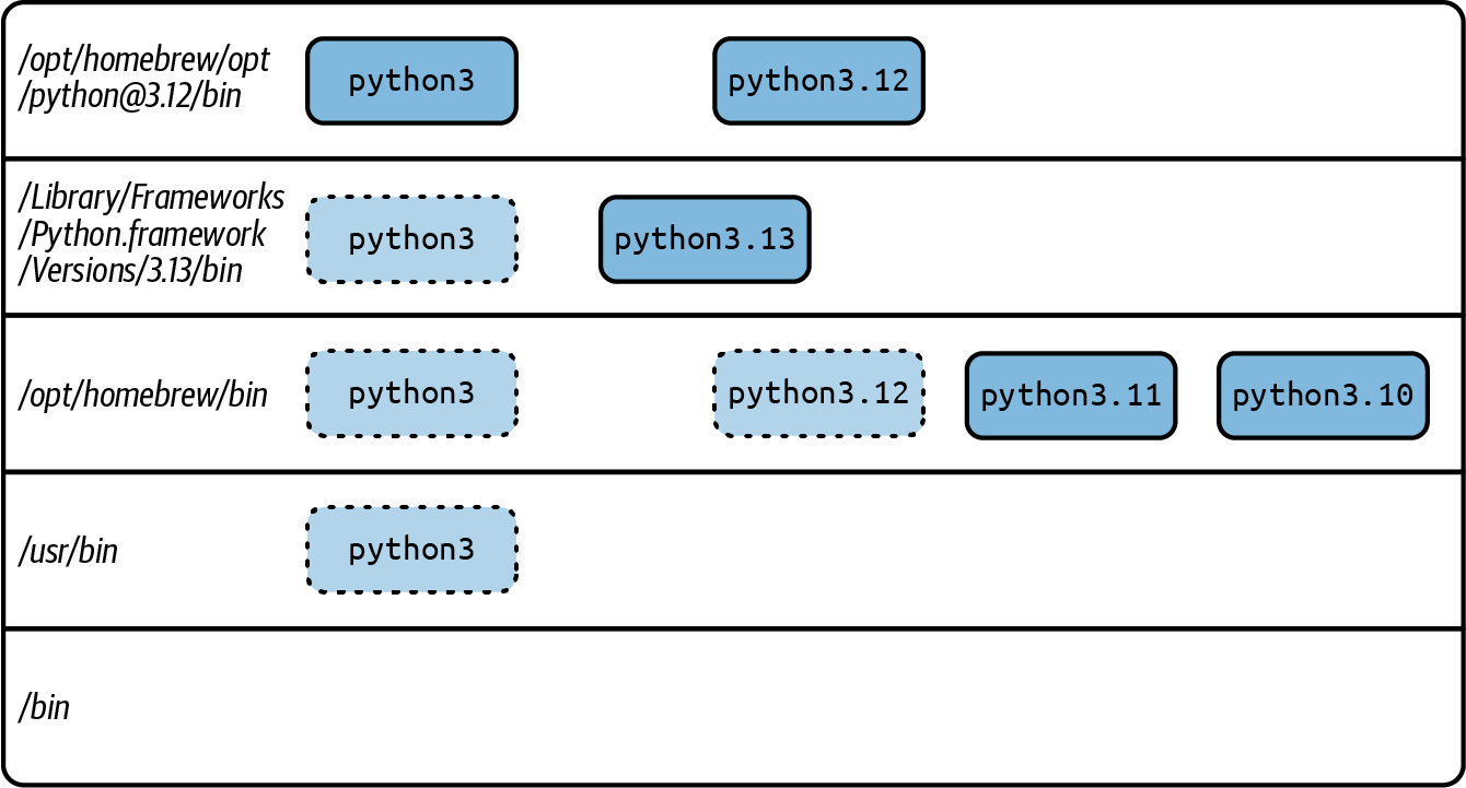 An example of a customized PATH on a macOS machine, with Python installations from Homebrew, python.org, and Apple's Command Line Tools.