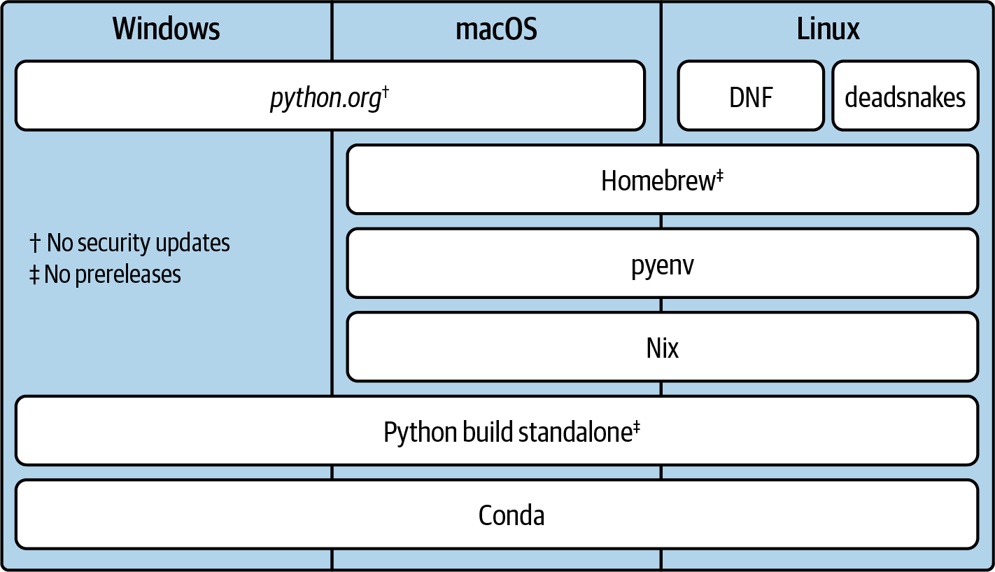 An overview of Python installation methods for Windows, Linux, and macOS