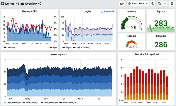 A Grafana dashboard