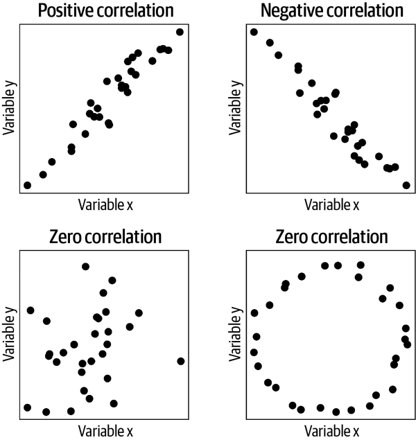 Correlation examples