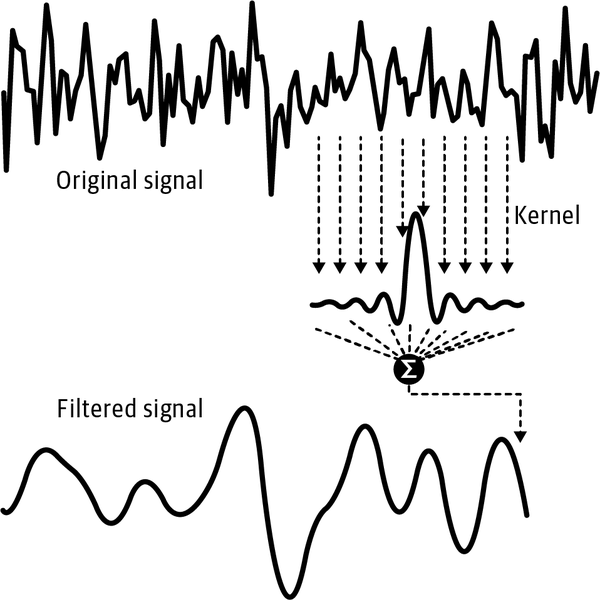 Time series filtering