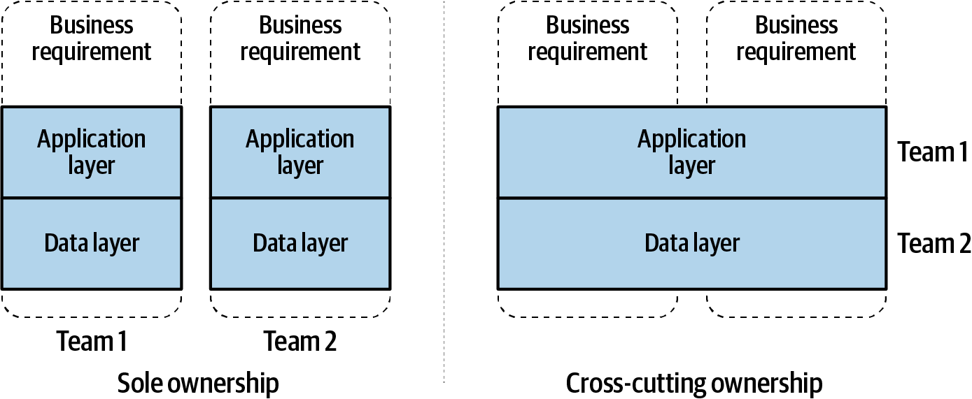 Alignment of business contexts vs alignment on technological contexts