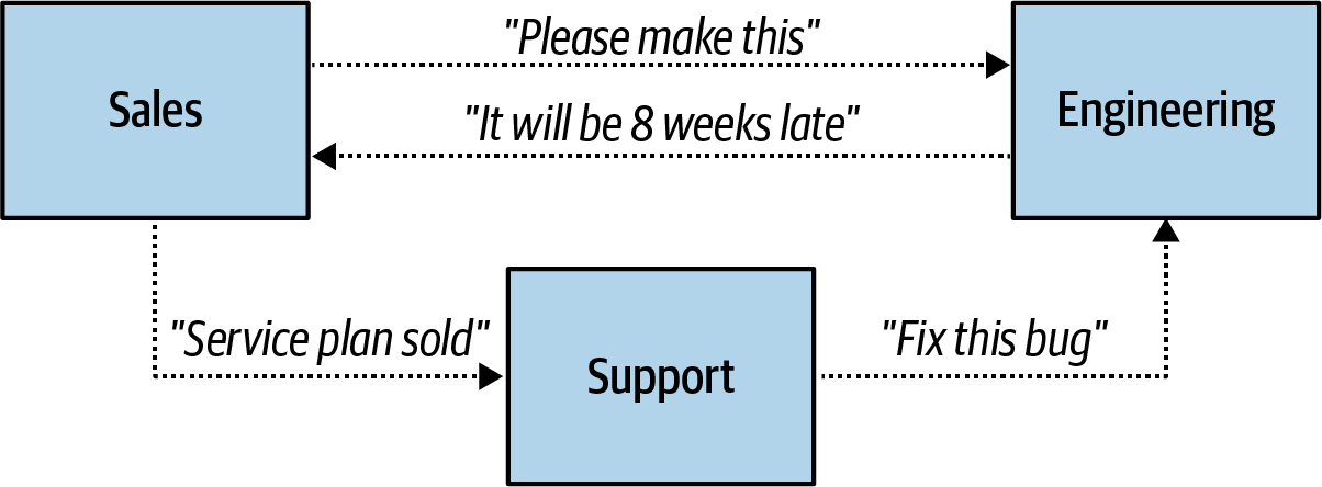 Sample business communications structure