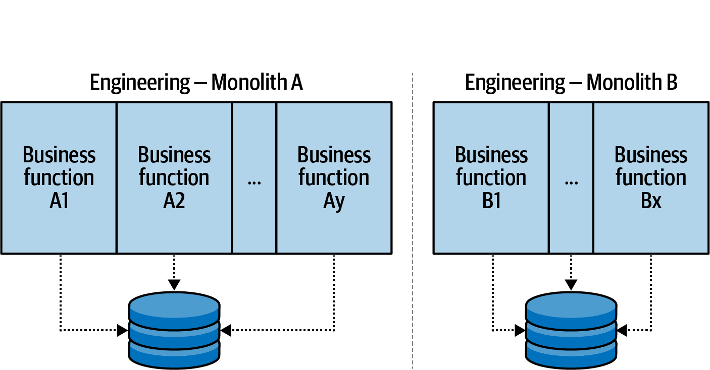 Sample implementation communications structure