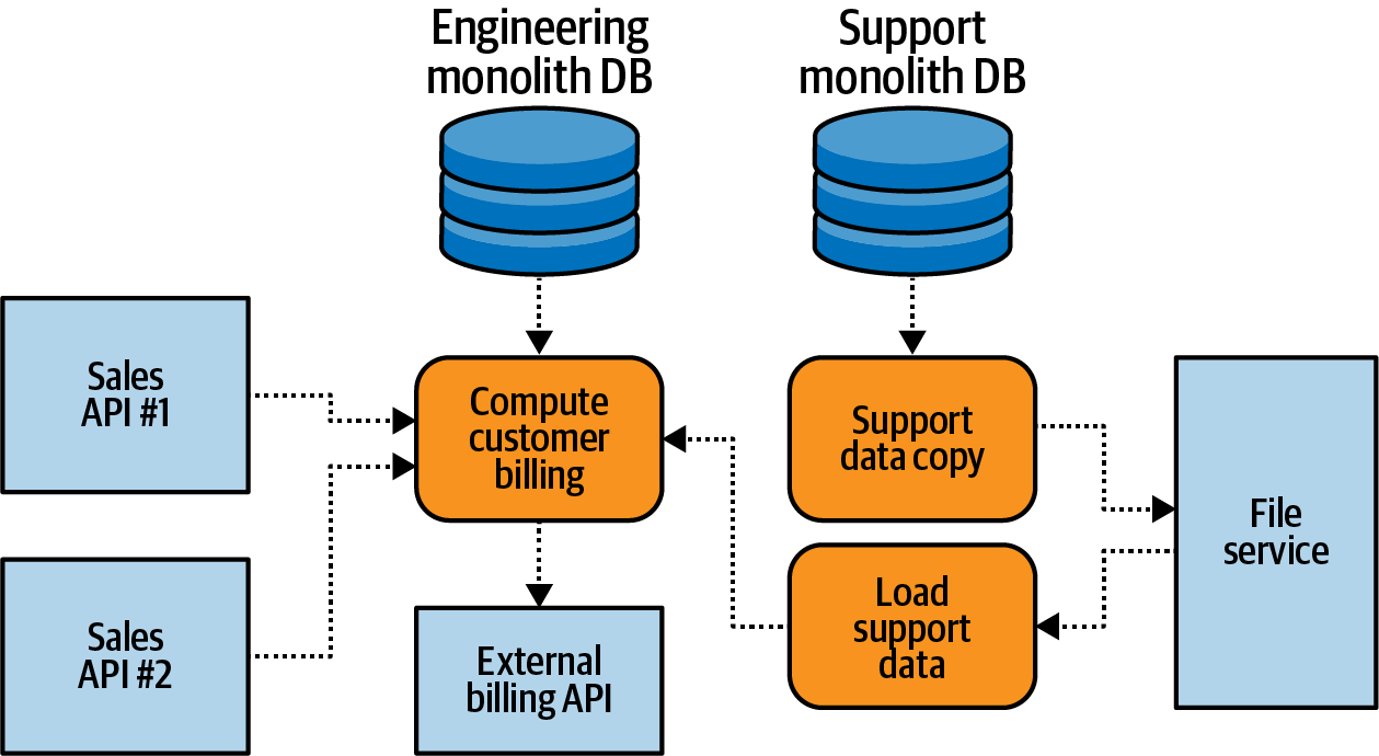 Sample ad-hoc data communications structure