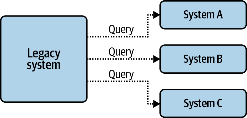 Point to point dependencies, accessing data directly from the underlying service