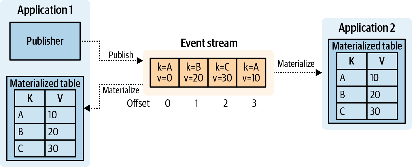 Publish to stream before materializing