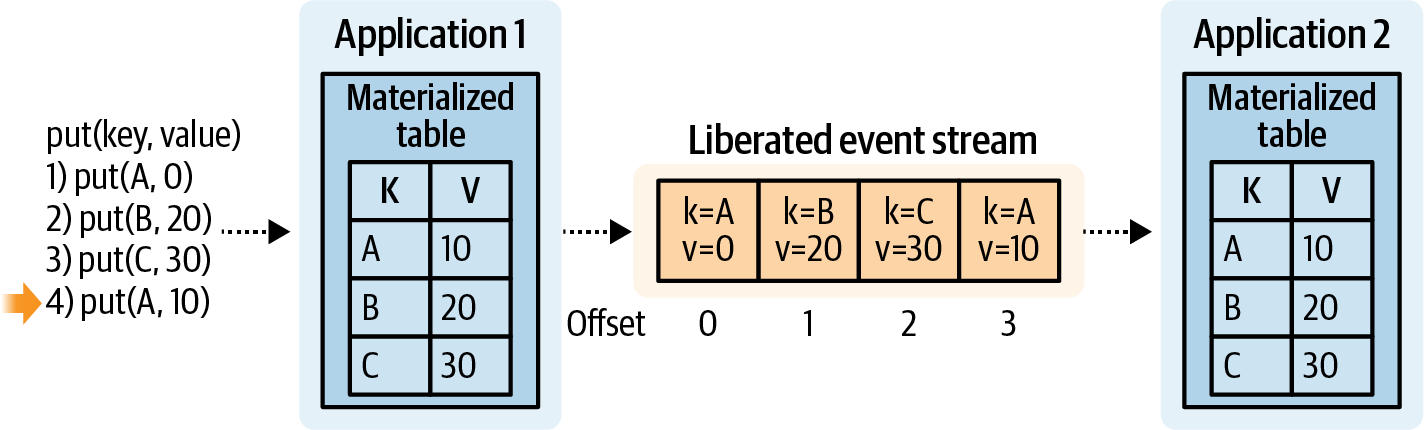 Liberating and materializing state between two services