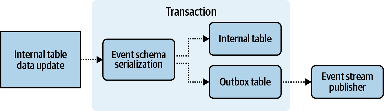 Serializing change-data before writing to outbox table