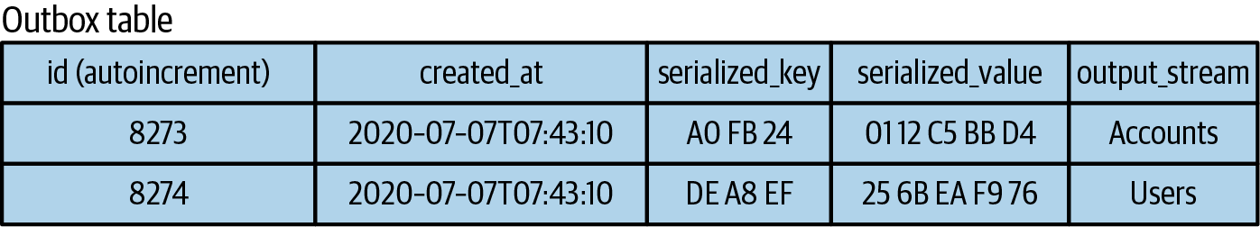 A single output table with events already validated and serialized. Note the output_stream entry for routing purposes.