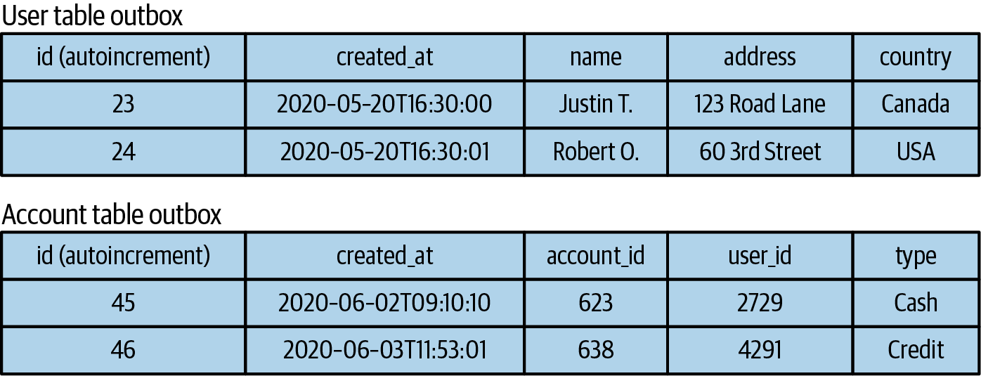 Multiple outbox tables. Note that the data is not serialized, which means that it may not be compatible with the schema of the output event stream.