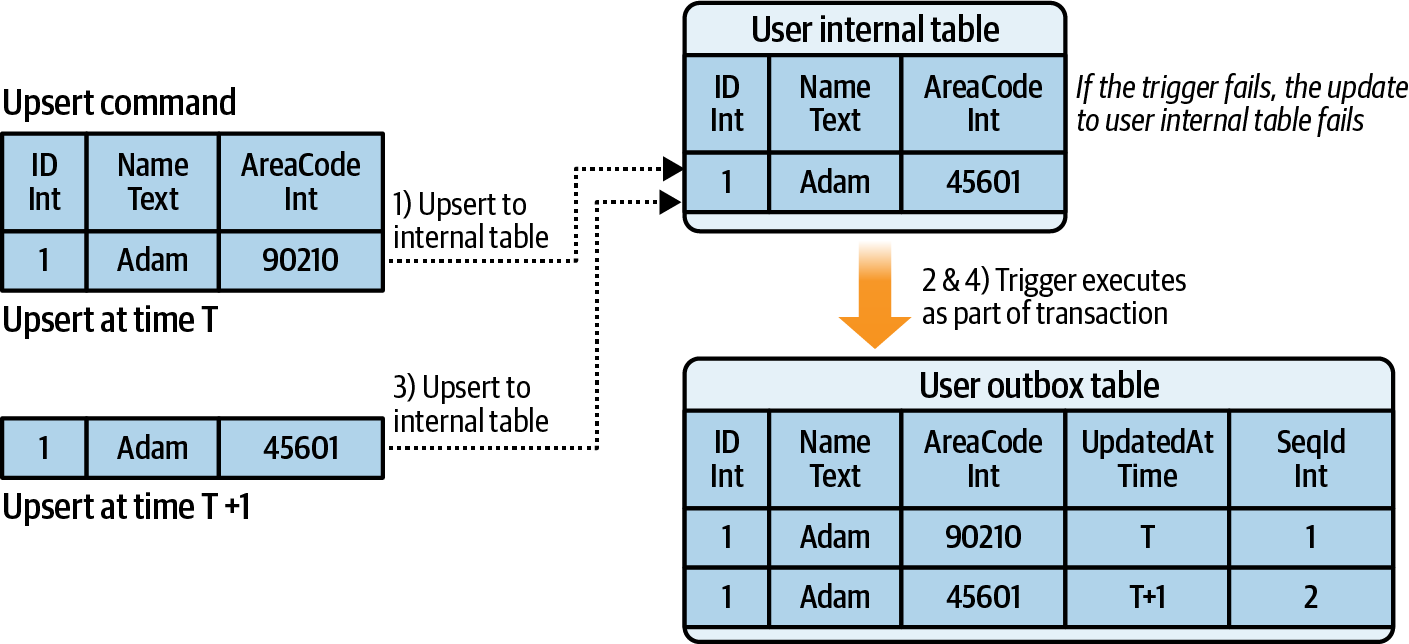 A trigger being used to capture changes to a User table