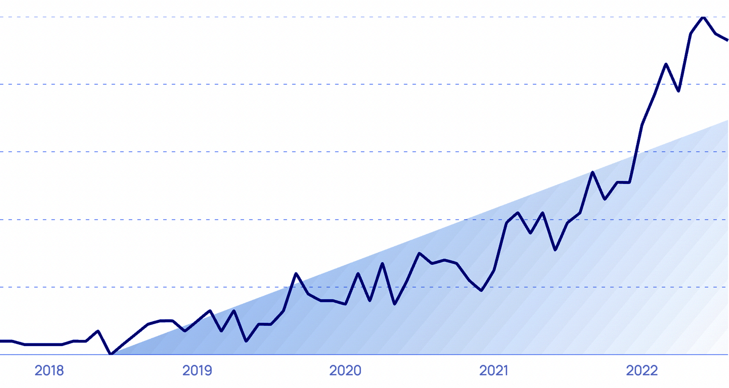 Search requests for the term “FinOps” between 2018 and 2022. (Source: speakeasystrategies.com)