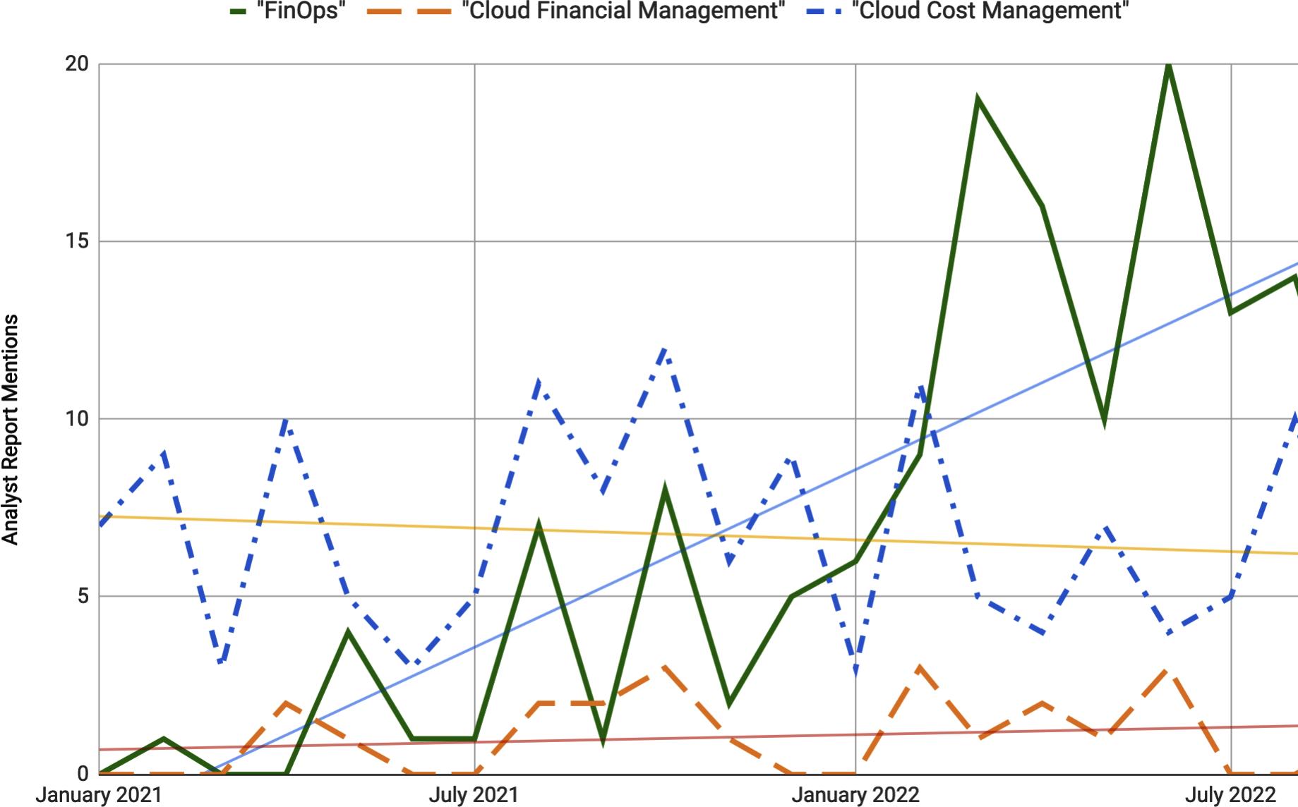 Analyst articles mentions of different names for FinOps. (Source: speakeasystrategies.com)