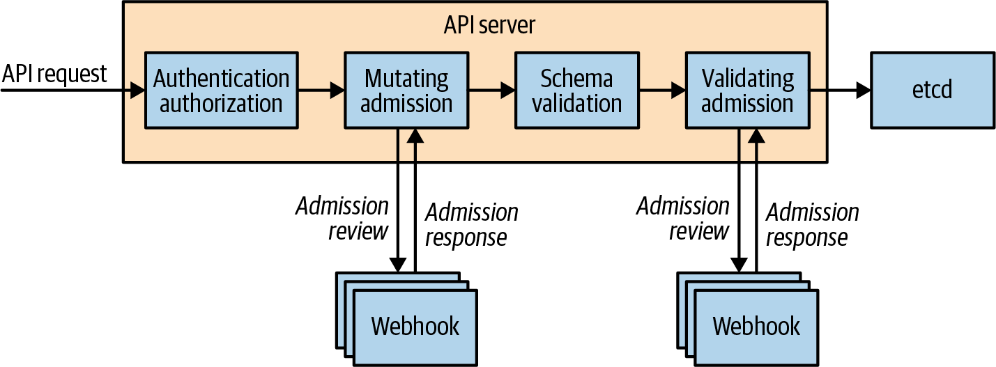 Kubernetes API request flow