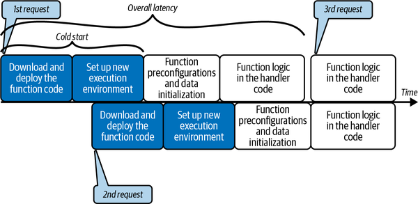 Function invocation latency for cold starts and warm executions—requests 1 and 2 incur a cold start, whereas a warm container handles request 3