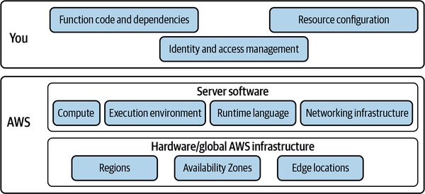 The cloud security shared responsibility model: you are responsible for security in the cloud, and AWS is responsible for security of the cloud