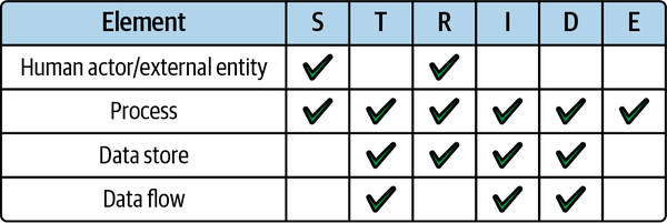 Applying the STRIDE threat categories per element in your application