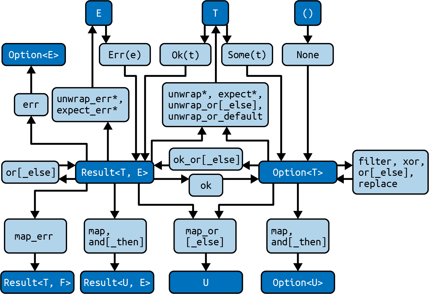 The diagram shows mappings between Result, Option and related types.  Gray boxes show types, and white rounded boxes show methods that transform between types.  Methods that can panic are marked with an asterisk. In the middle are the Result<T, E> and Option<T> types, with methods ok, ok_or and ok_or_else that convert between them. To one side of Result<T, E> are the or and or_else methods that transform back to the same type. To one side of Option<T> are various methods that transform back to the same type: filter, xor, or, or_else and replace. Across the top and bottom of the diagram are various related types that can covert to or from Result and Option. For Result<T, E>, the map method reaches Result<T, F>, the map, and and and_then methods reach Result<U, E>, and the map_or and map_or_else methods reach U, with all of the destinations at the bottom of the diagram. At the top of the diagram, Result<T, E> maps to Option<E> via err, to E via unwrap_err and expect_err (both of which can panic), and to T via a collection of methods: unwrap, expect, unwrap_or, unwrap_or_else, unwrap_or_default (where unwrap and expect might panic).  The E and T types map back to Result<T, E> via the Err(e) and Ok(t) enum variants.  For Option<T>, the map, and and and_then methods reach Option<U>, and the map_or and map_or_else methods reach U at the bottom of the diagram. At the top of the diagram, Option<T> maps to T via the same collection of methods as for Result: unwrap, expect, unwrap_or, unwrap_or_else, unwrap_or_default (where unwrap and expect might panic).  The T type maps back to Option<T> via the Some(t) enum; the () type also maps to Option<T> via None.