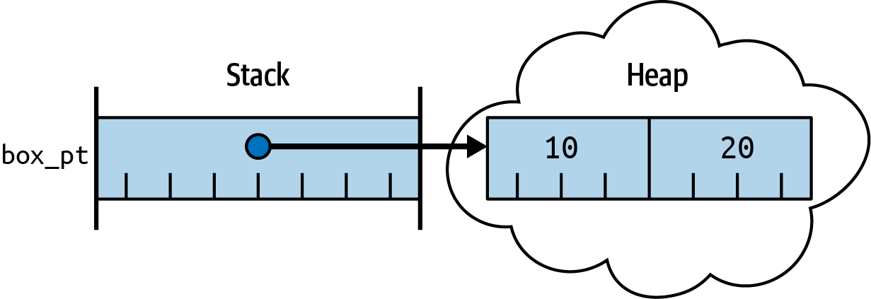 The figure shows a representation of the stack on the left, with a single entry labelled box_pt. The contents of this entry is the start of an arrow that points to a rectangle on the right hand side, inside a cloud labelled 'Heap'. The rectangle on the right hand side is split into two 4-byte components, holding the values 10 and 20.