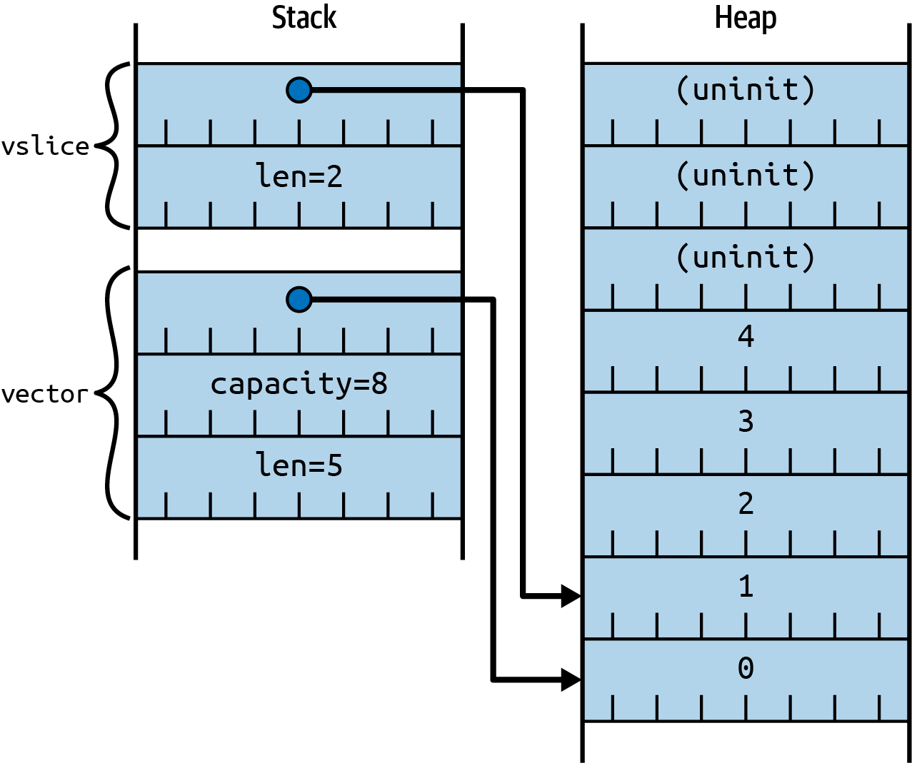 The diagram shows a stack on the left, and a heap on the right, both arranged as vertically stacked rectangles where each rectangle represents an 8-byte quantity.  The heap on the right has 8 entries within it: from bottom to top the first 5 contain values from 0 to 4 consecutively; the top 3 entries are all labelled (uninit).  The stack holds five 8-byte quantities, divided into two groups.  The top group is labelled slice and holds two entries.  Of these 2 entries, the top one holds an arrow that points to the second element in the heap chunk, counting from the bottom; the bottom entry holds a value labelled len=2. The bottom group of the stack is labelled vec and hols three entries. The top entry holds an arrow that points to the bottom element of the heap chunk; the middle entry has a value capacity=8; the bottom entry has a value len=5.