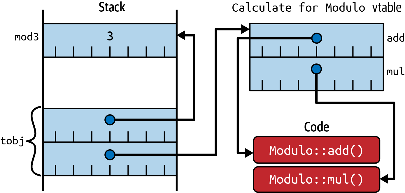 The diagram shows a stack layout on the left, with a single entry labelled mod3 with value 3 at the top, and below that a pair of entries jointly labelled tobj.  The top entry in tobj holds an arrow that points to the mod3 entry on the stack; the bottom entry in tobj points to a composite rectangle on the right hand side of the diagram labelled Calculate for Modulo vtable.  This representable of a vtable contains two entries, labelled add and mul. The first of these holds an arrow that leads to a box representing the code of Modulo::add(); the second holds an arrow that leads to a box representing the code of Modulo::mul().