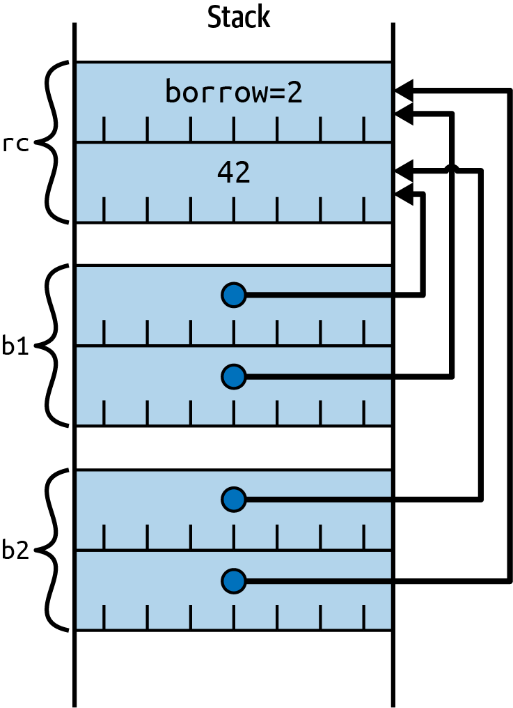 The diagram shows a representation of a stack, with three entries in it, each containing two 8-byte values. The top entry is labelled rc, and holds the value borrow=2 above a value 42. The middle entry is labelled b1, and holds two values with arrows: the top arrow leads to the 42 value in rc, the bottom arrow leads to the rc entry as a whole. The bottom entry is labelled b2 and holds the same contents as b1: a top arrow to 42 and a bottom arrow to rc.