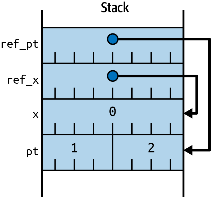 Representation of a stack with 4 entries, each shown as a rectangle representing 8 bytes. Starting from the bottom, the first entry is labelled pt, and the 8 bytes it represents is split into two 4-byte values, 1 and 2. Above that, the next entry is labelled x and holds the value 0.  Above that is an entry labelled ref_x, whose contents are just an arrow that points to the x entry below it on the stack. At the top is a ref_pt entry, whose contents are an arrow that points to the pt entry at the bottom of the stack.