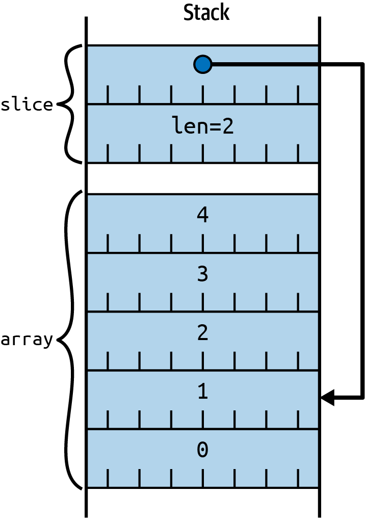 Representation of a stack holding seven 8-byte quantities, divided into two groups.  The bottom group is labelled array and covers the top 5 entries in the stack, which hold the values 0 to 4.  The top group is labelled slice and covers the bottom 2 entries in the stack. Of these 2 entries, the top one holds an arrow that points to the second element in the array chunk, counting from the bottom; the bottom entry holds a value labelled len=2.