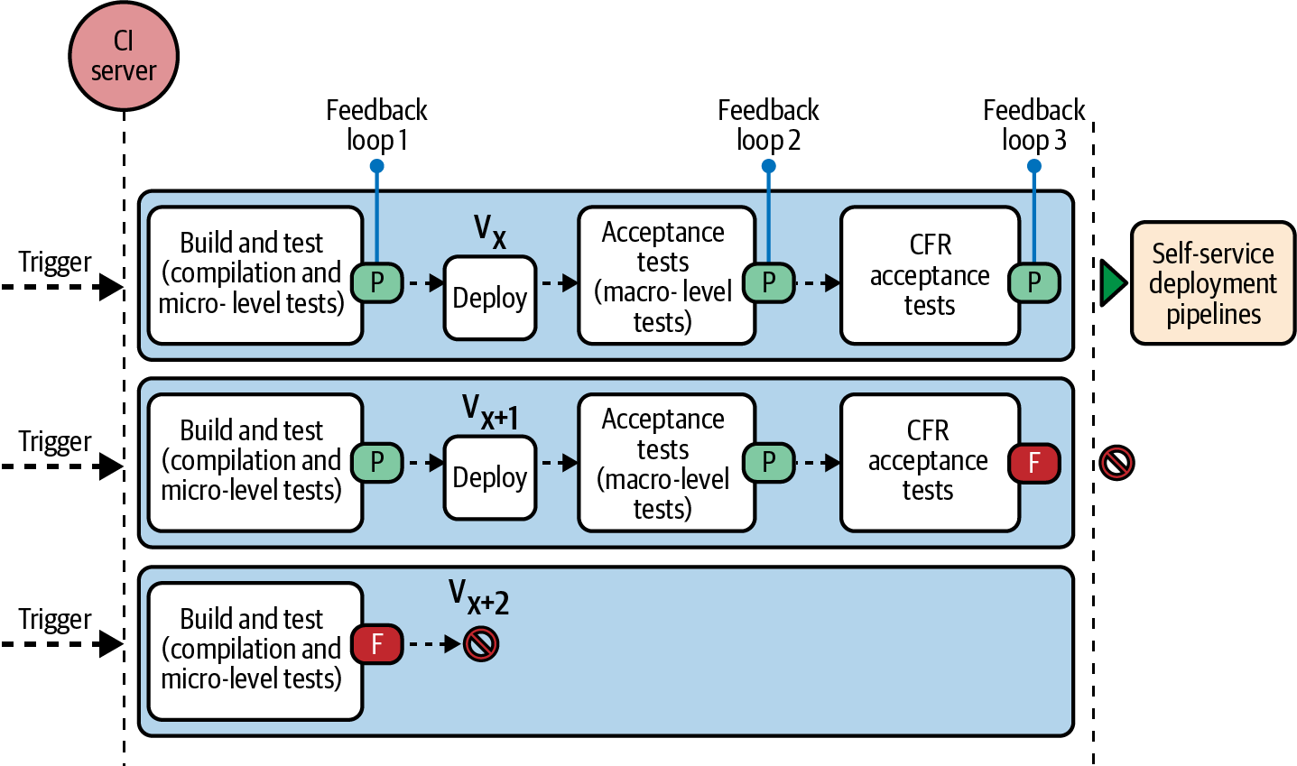 The continuous testing process with three feedback loops