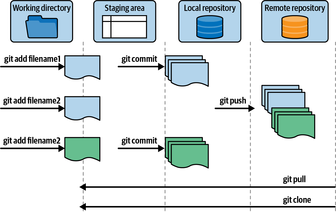 Git workflow with four stages