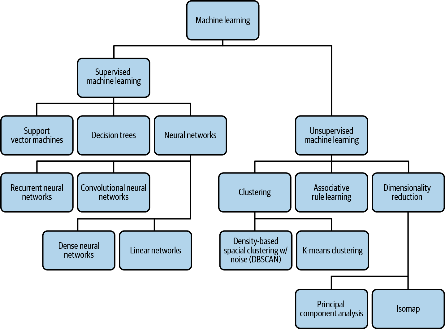 A breakdown of different types of machine learning, with a few examples of each. Note that although it is not included in this diagram, neural networks like autoencoders can also be used for unsupervised learning.