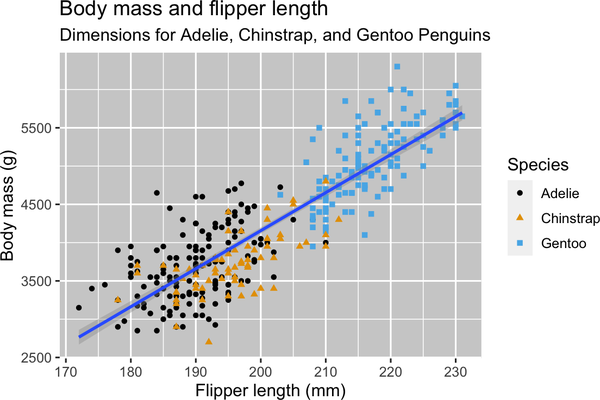 A scatterplot of body mass vs. flipper length of penguins, with a best fit line of the relationship between these two variables overlaid. The plot displays a positive, fairly linear, and relatively strong relationship between these two variables. Species (Adelie, Chinstrap, and Gentoo) are represented with different colors and shapes. The relationship between body mass and flipper length is roughly the same for these three species, and Gentoo penguins are larger than penguins from the other two species.