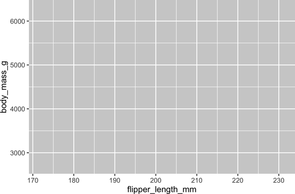 The plot shows flipper length on the x-axis, with values that range from 170 to 230, and body mass on the y-axis, with values that range from 3000 to 6000.