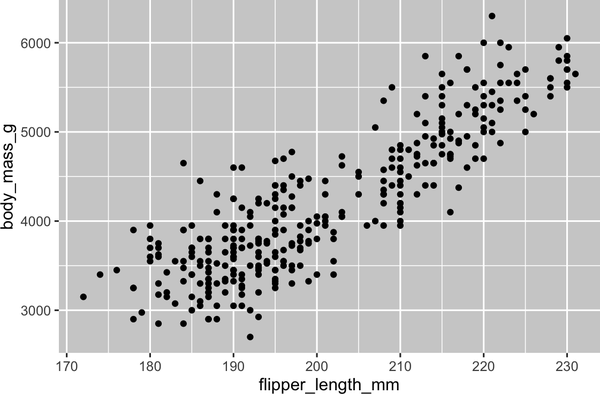 A scatterplot of body mass vs. flipper length of penguins. The plot displays a positive, linear, and relatively strong relationship between these two variables.