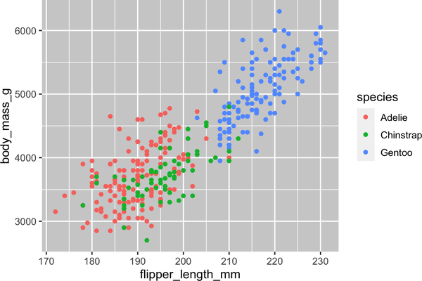 A scatterplot of body mass vs. flipper length of penguins. The plot displays a positive, fairly linear, and relatively strong relationship between these two variables. Species (Adelie, Chinstrap, and Gentoo) are represented with different colors.