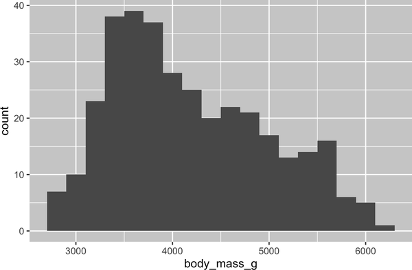 A histogram of body masses of penguins. The distribution is unimodal and right skewed, ranging between approximately 2500 to 6500 grams.