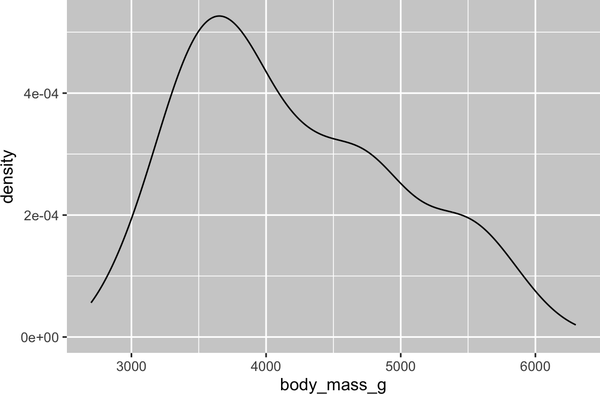 A density plot of body masses of penguins. The distribution is unimodal and right skewed, ranging between approximately 2500 to 6500 grams.