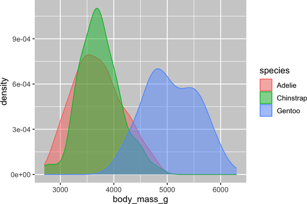 A density plot of body masses of penguins by species of penguins. Each species (Adelie, Chinstrap, and Gentoo) is represented in different colored outlines for the density curves. The density curves are also filled with the same colors, with some transparency added.