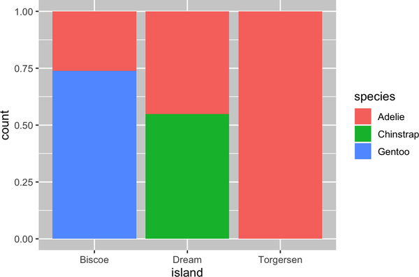 Bar plots of penguin species by island (Biscoe, Dream, and Torgersen) the bars are scaled to the same height, making it a relative frequencies plot