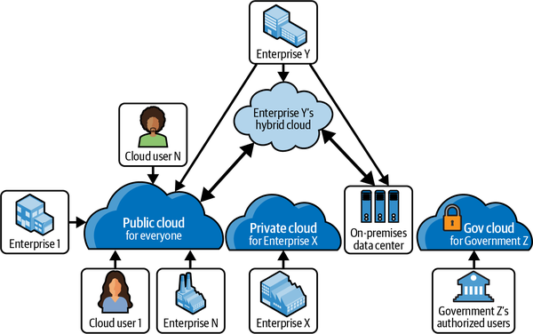 Figurative comparison of different cloud environments