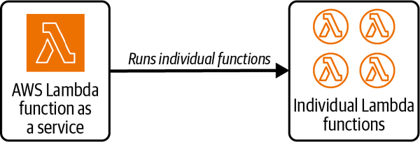 Pictorial representation of AWS Lambda service and functions