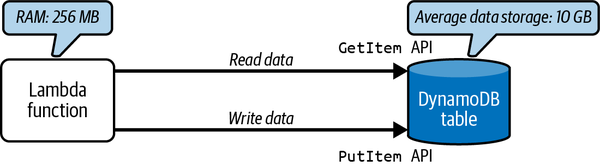 A simple serverless application, illustrating pay-per-use and data storage cost elements