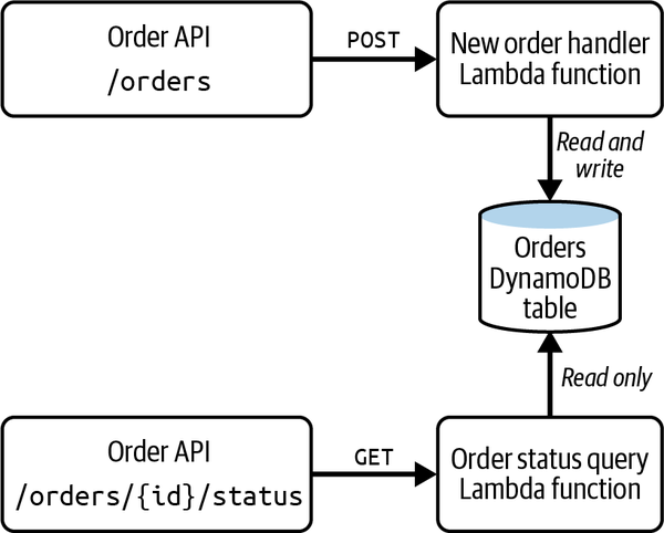 Serverless application showing two functions with different access privileges to the same data table